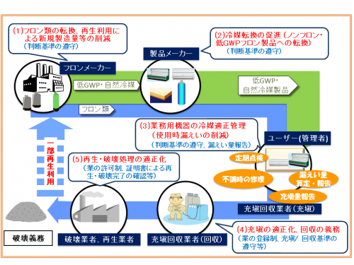 フロン排出抑制法について