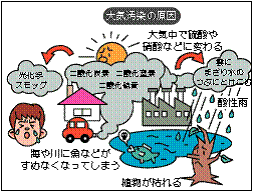 大気汚染の原因