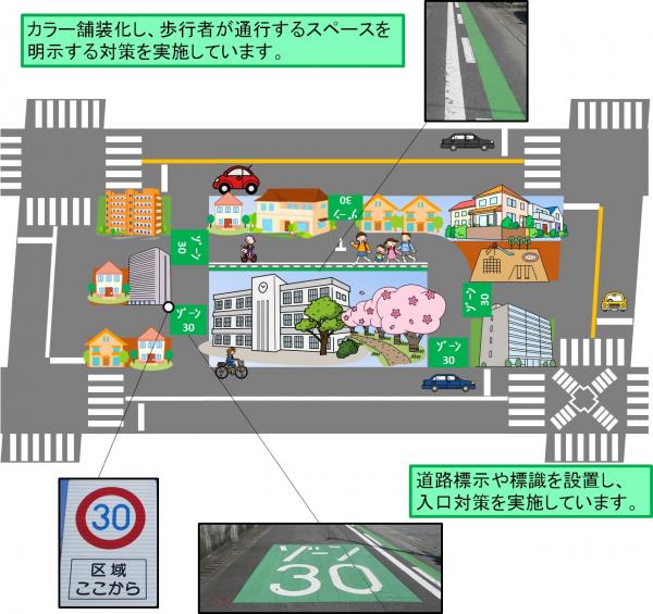 ゾーン３０規制の入口には、標識や路面標示が設置されています。また歩行者が通行するスペースをカラー舗装し明示している場合があります。