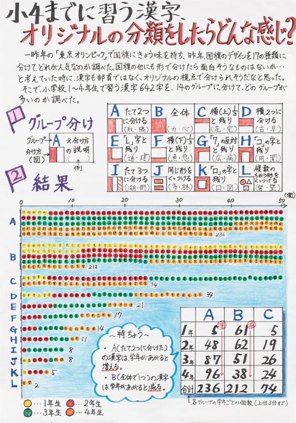 小４までに習う漢字、オリジナルの分類をしたらどんな感じ？