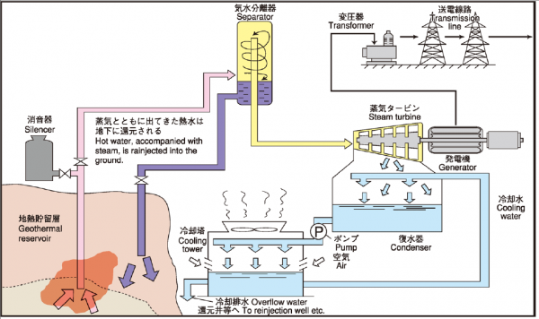 地熱発電（フラッシュ方式）の概念図