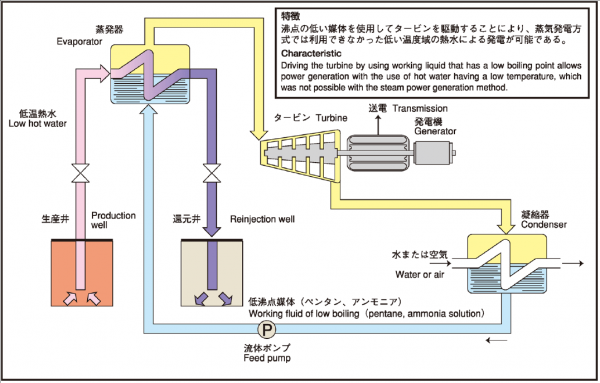 地熱発電（バイナリー方式）の概念図