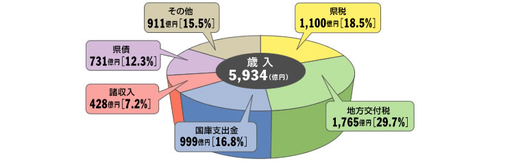 Γ5,934(~) 1,100~(18.5%)@nt1,765~(29.7%)@ێxo999~(16.8%)@428~(7.2%)@731~(12.3%)@̑911~(15.5%)