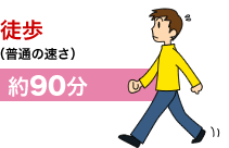 徒歩
(普通の速さ)
約90分