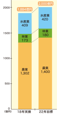 目指すは2,000億円アクションプラン2008