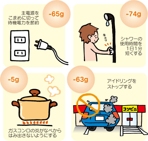 -65g:主電源をこまめに切って待機電力を節約
-74g:シャワーの使用時間を1日1分短くする
-5g:ガスコンロの炎がなべからはみ出さないようにする
-63g:アイドリングをストップする