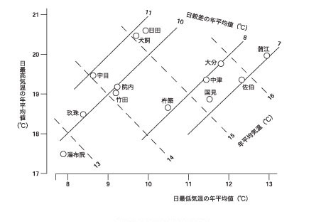 図４．各地の気温日変化特性