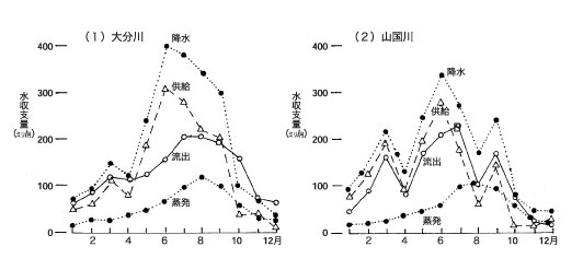 図５．河川の流域水収支成分量の年変化