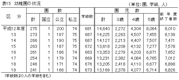 表15 幼稚園の状況