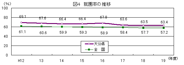 図4 就園率の推移