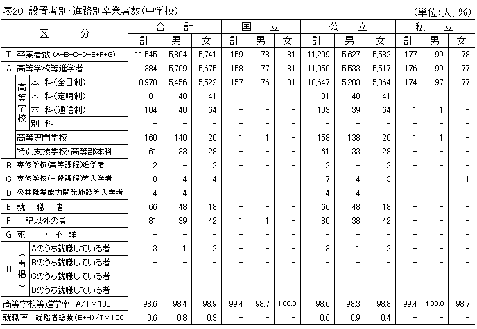 表20 設置者別進路別卒業者数(中学校)