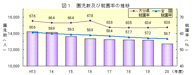 図1 就園率の推移