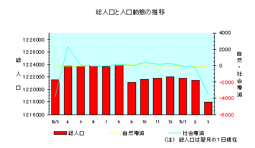 総人口と人口動態の推移