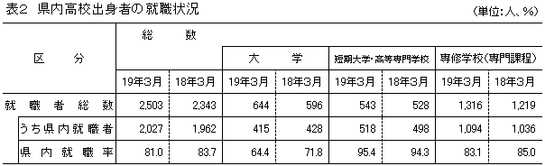 表2 県内高校出身者の就職状況
