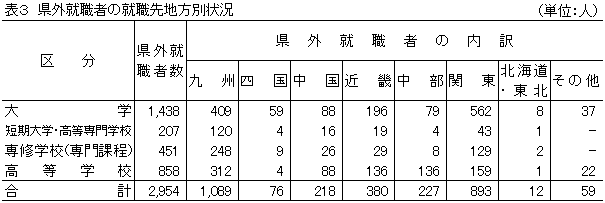 表3 県外就職者の就職先地方別状況