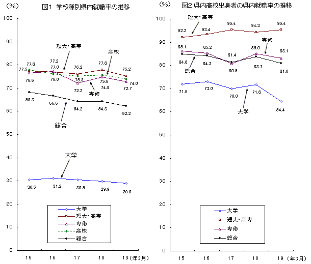 図1学校種別県内就職率の推移 図2県内高校出身者の県内就職率の推移