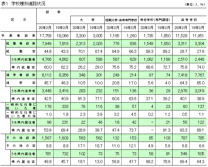 表1 学校種別進路状況