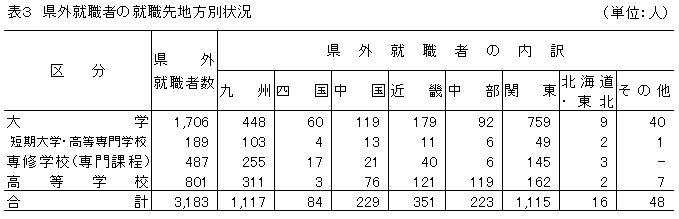 表3 県外就職者の就職先地方別状況