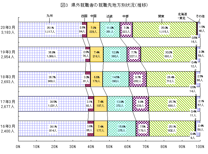 図3 県外就職者の就職先地方別状況(推移)