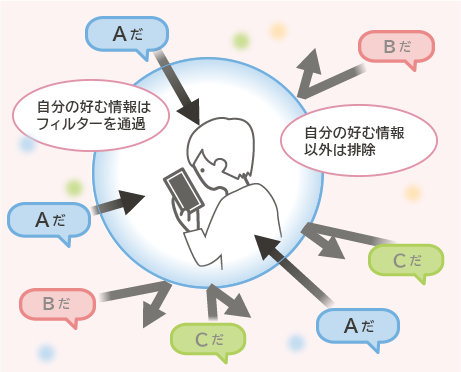 「フィルターバブル」のイメージ