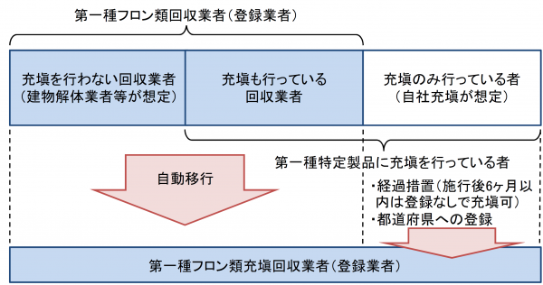 フロン 回収 資格