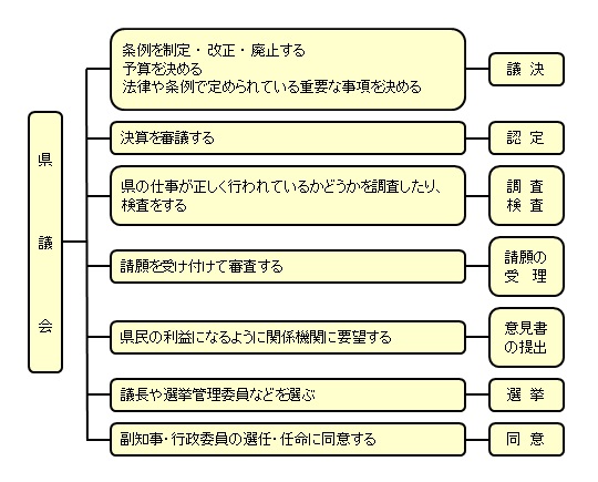 県議会のしごと