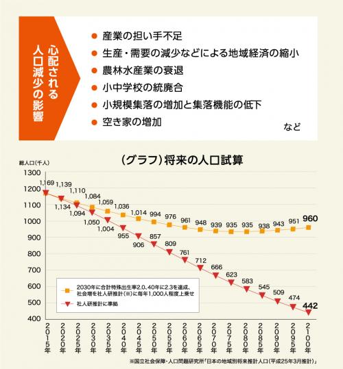 将来の人口の試算