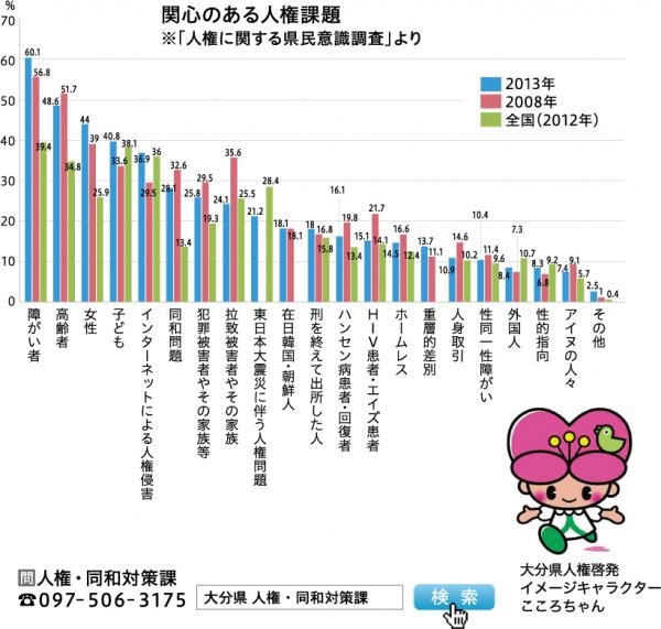 関心のある人権仮題