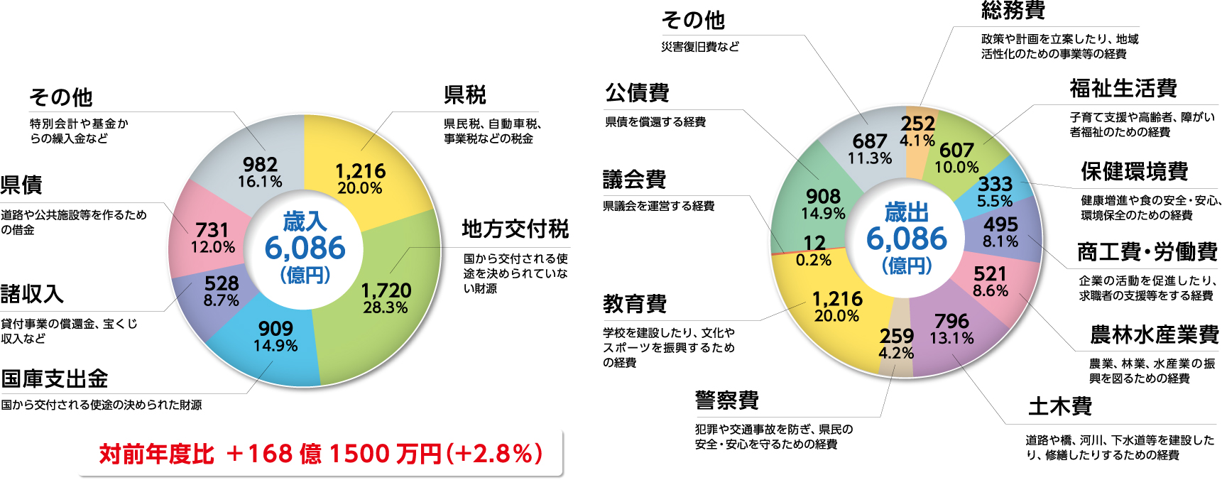 平成２７年度の歳入と歳出