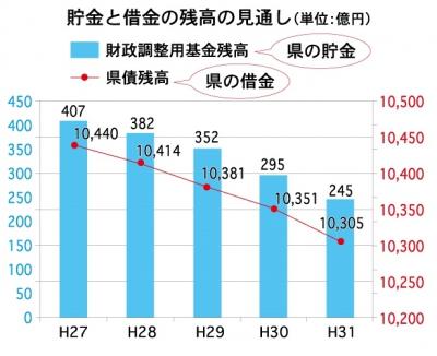 財政収支の見通し