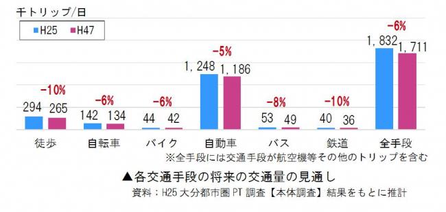 将来の人の動き