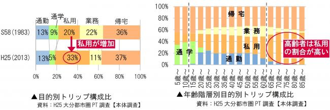 トリップ構成