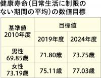 健康寿命の数値目標