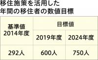 年間移住者の数値目標