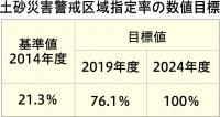 土砂災害警戒区域指定率の数値目標