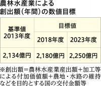 農林水産業による創出額の数値目標