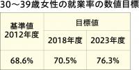 女性の就業率の数値目標