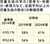 児童生徒の学力数値目標