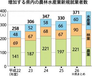 農林水産業新規就業者数