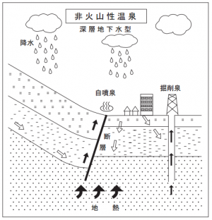 非火山性の温泉