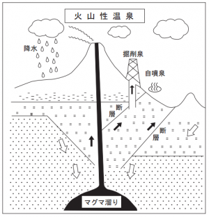 火山性の温泉