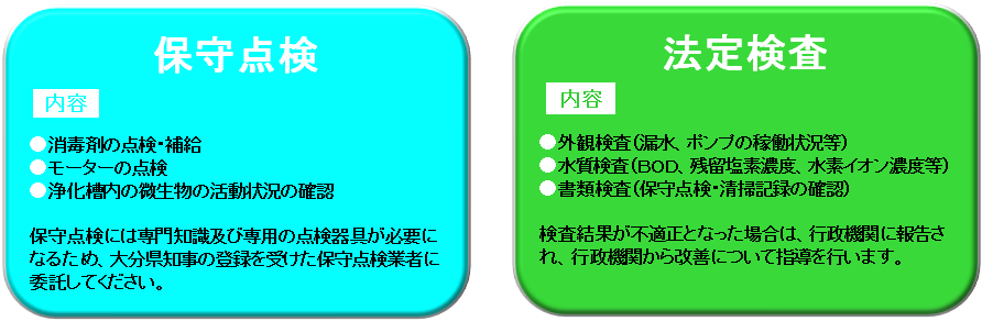 保守点検には専門知識及び専用の点検器具が必要になるため、大分県知事の登録を受けた保守点検業者に委託してください。法定検査結果が不適正となった場合は、行政機関に報告され、行政機関から改善について指導を行います。