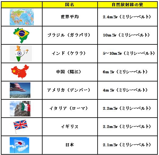 世界の年間平均自然放射線