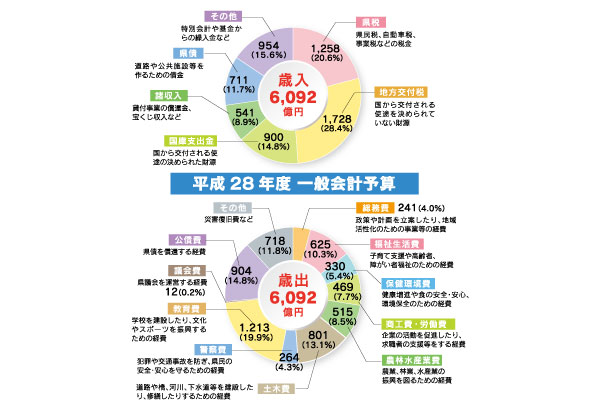 予算