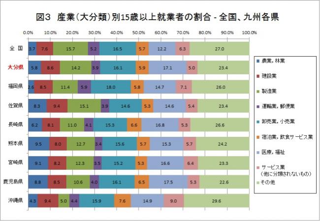 図３（Ｈ２７国調抽出速報）