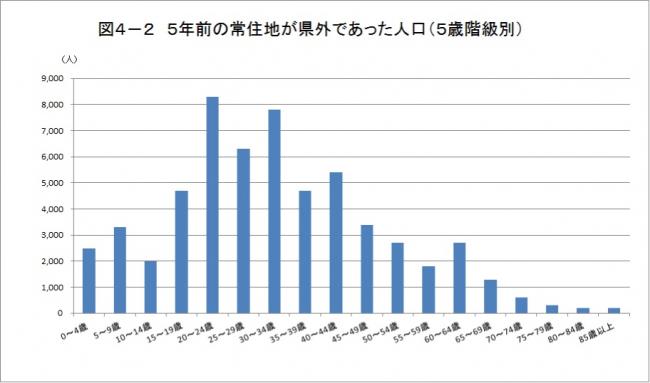 図４－２（Ｈ２７国調抽出速報）