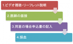 登録までの流れ