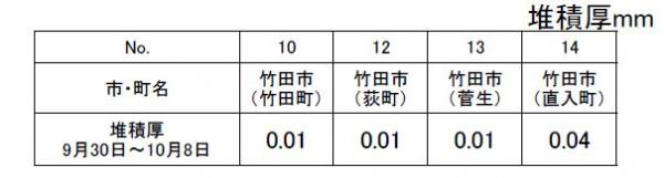 緊急調査（１０月８日）