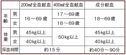 種類