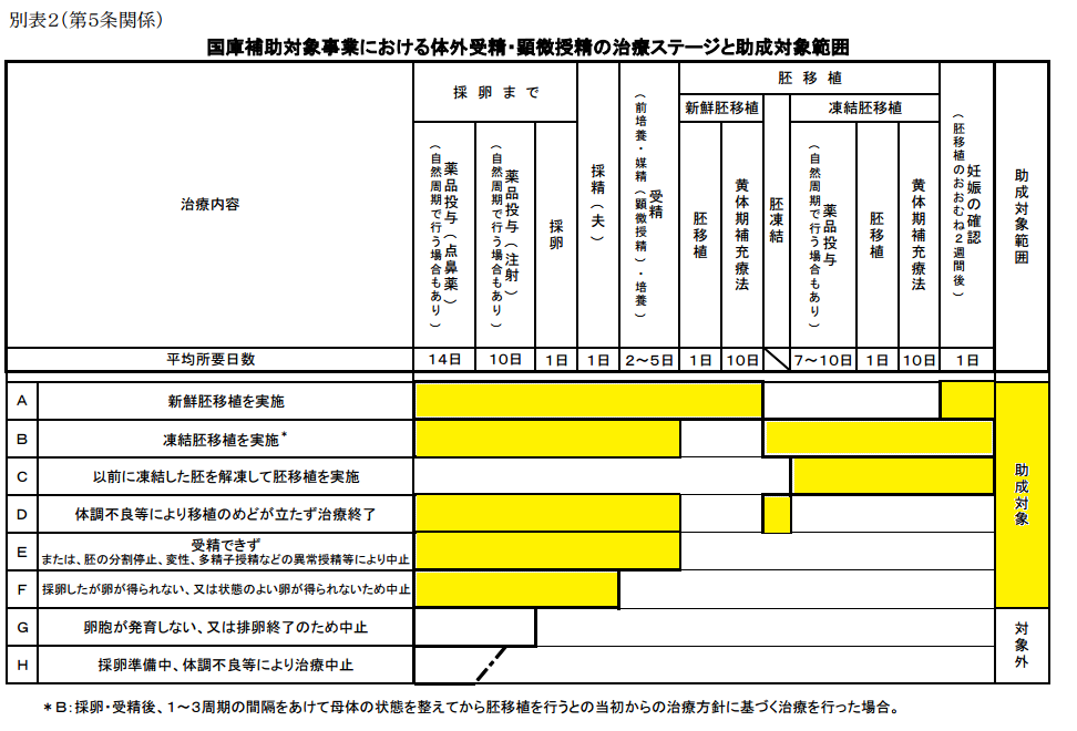 治療ステージ